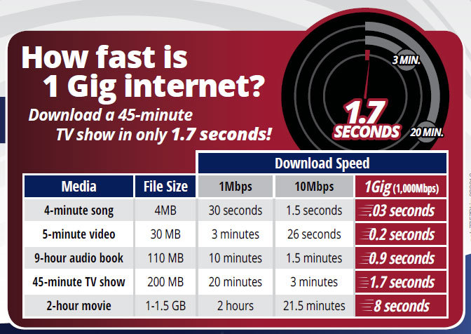 How Fast is 1 Gig Internet?