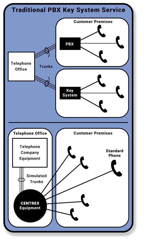 Traditional PBX Key System Service